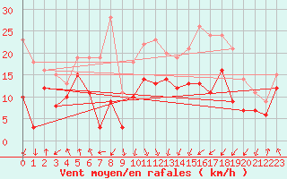 Courbe de la force du vent pour Calvi (2B)