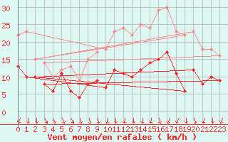 Courbe de la force du vent pour Toussus-le-Noble (78)