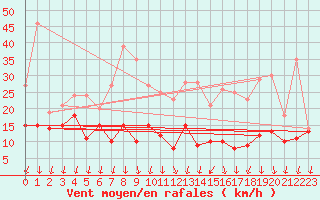 Courbe de la force du vent pour Roissy (95)