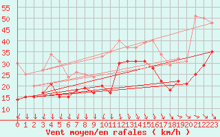 Courbe de la force du vent pour Pointe Saint-Mathieu (29)