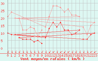 Courbe de la force du vent pour Tours (37)