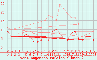 Courbe de la force du vent pour Bad Kissingen