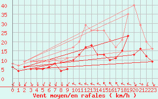 Courbe de la force du vent pour Hyres (83)