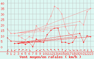 Courbe de la force du vent pour Sospel (06)