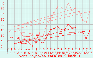 Courbe de la force du vent pour Montlimar (26)