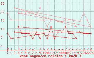 Courbe de la force du vent pour Roissy (95)