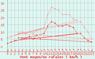 Courbe de la force du vent pour Hyres (83)