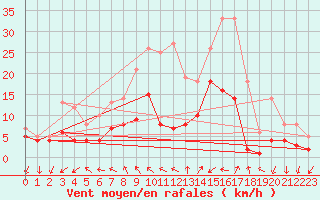 Courbe de la force du vent pour Bremervoerde