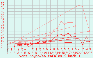 Courbe de la force du vent pour Orly (91)