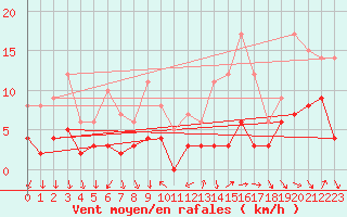 Courbe de la force du vent pour Annecy (74)