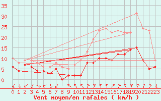 Courbe de la force du vent pour Aubenas - Lanas (07)