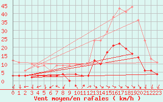 Courbe de la force du vent pour Lus-la-Croix-Haute (26)
