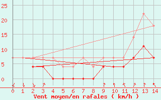Courbe de la force du vent pour Buzenol (Be)