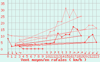 Courbe de la force du vent pour Alenon (61)