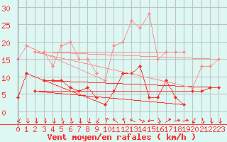 Courbe de la force du vent pour Cannes (06)