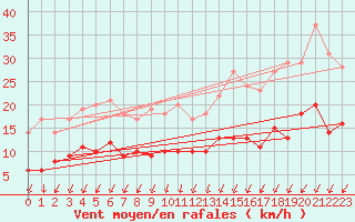 Courbe de la force du vent pour Chartres (28)