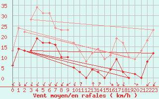 Courbe de la force du vent pour Orcires - Nivose (05)