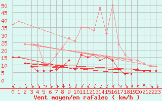 Courbe de la force du vent pour Nmes - Courbessac (30)