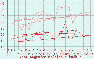 Courbe de la force du vent pour Formigures (66)