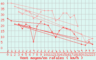 Courbe de la force du vent pour Chambry / Aix-Les-Bains (73)