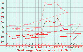 Courbe de la force du vent pour Laval (53)