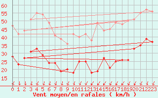 Courbe de la force du vent pour Weinbiet