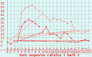 Courbe de la force du vent pour Embrun (05)