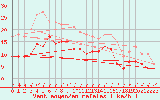 Courbe de la force du vent pour Boizenburg