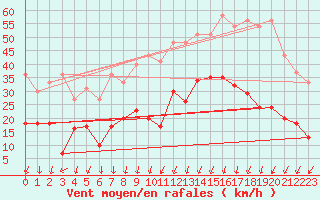 Courbe de la force du vent pour Annecy (74)