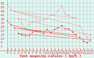 Courbe de la force du vent pour Clermont-Ferrand (63)