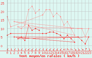 Courbe de la force du vent pour Langenlipsdorf