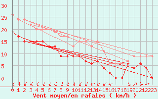 Courbe de la force du vent pour Ste (34)