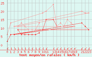 Courbe de la force du vent pour Villacoublay (78)