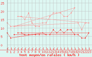 Courbe de la force du vent pour Langres (52) 