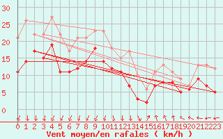 Courbe de la force du vent pour Istres (13)