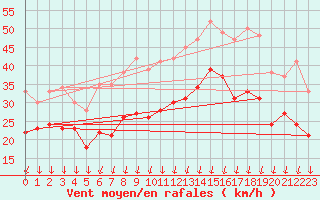 Courbe de la force du vent pour Valence (26)