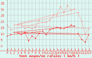 Courbe de la force du vent pour Angers-Marc (49)
