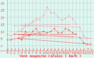 Courbe de la force du vent pour Weingarten, Kr. Rave