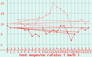 Courbe de la force du vent pour Bad Kissingen