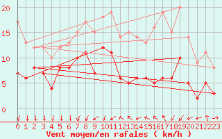 Courbe de la force du vent pour Le Mans (72)