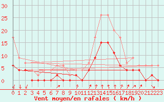 Courbe de la force du vent pour Montlimar (26)