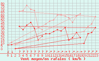 Courbe de la force du vent pour Lyon - Bron (69)