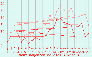 Courbe de la force du vent pour Coburg