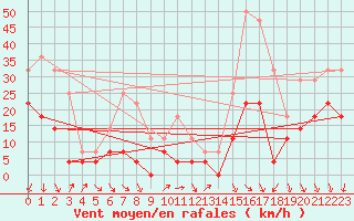 Courbe de la force du vent pour Roc St. Pere (And)