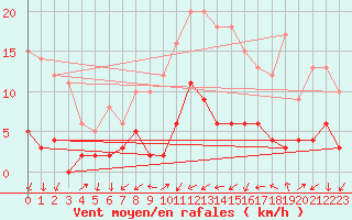 Courbe de la force du vent pour Peaugres (07)