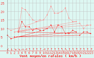 Courbe de la force du vent pour Neu Ulrichstein