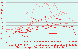 Courbe de la force du vent pour Coburg