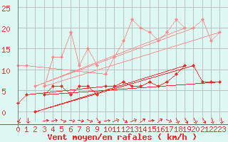 Courbe de la force du vent pour Trappes (78)