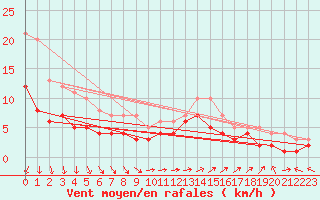 Courbe de la force du vent pour Waibstadt