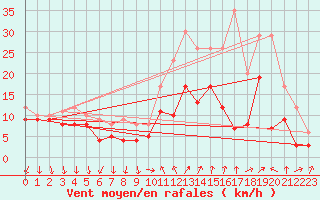 Courbe de la force du vent pour Bad Kissingen